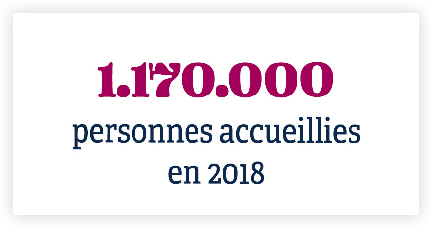 1.170.000 personnes accueillies en 2018