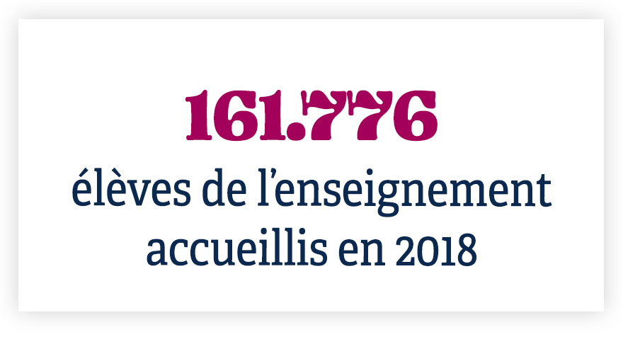 161.776 élèves de l’enseignement accueillis en 2018